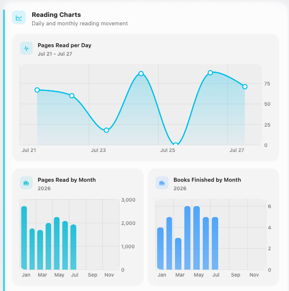 Daily and monthly reading charts in BookVault